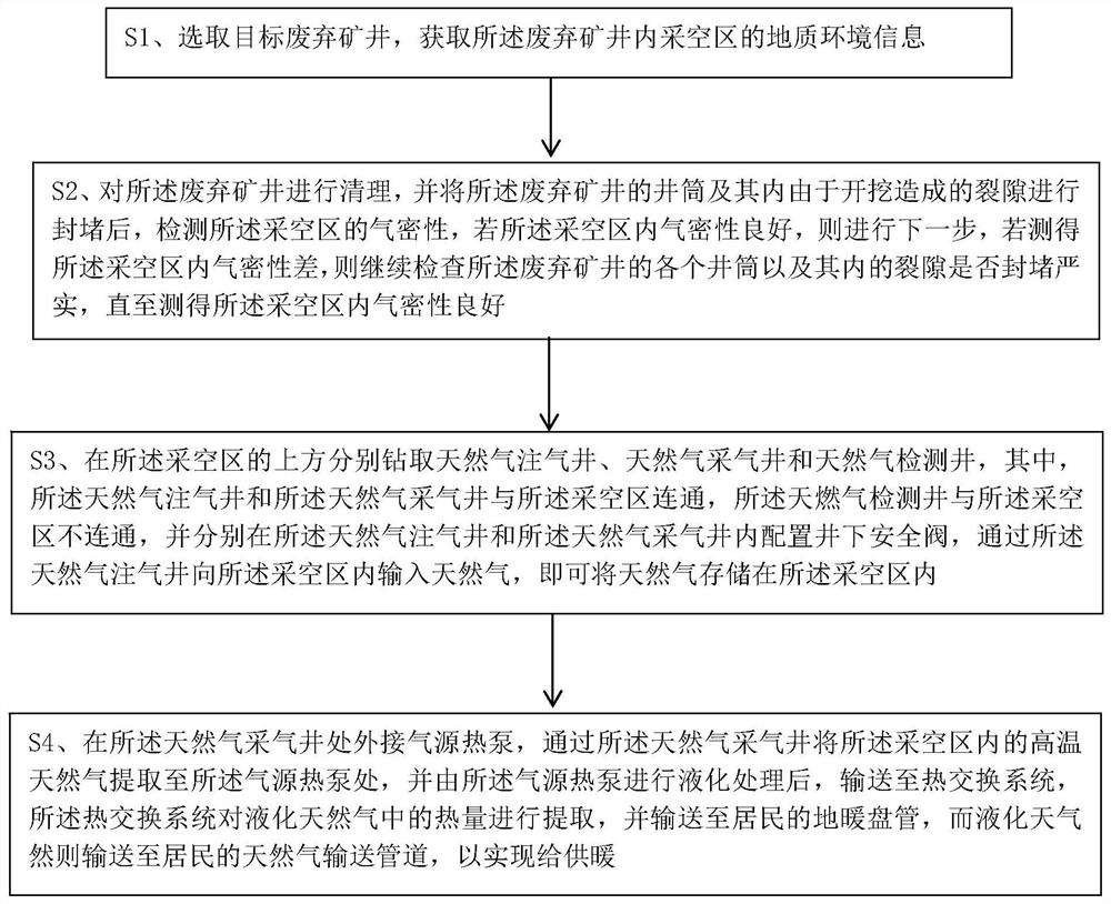 A method and system for storing natural gas and heating by using an abandoned mine