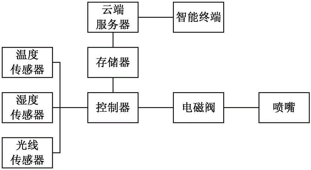 Cloud intelligent control automatic spray cooling system