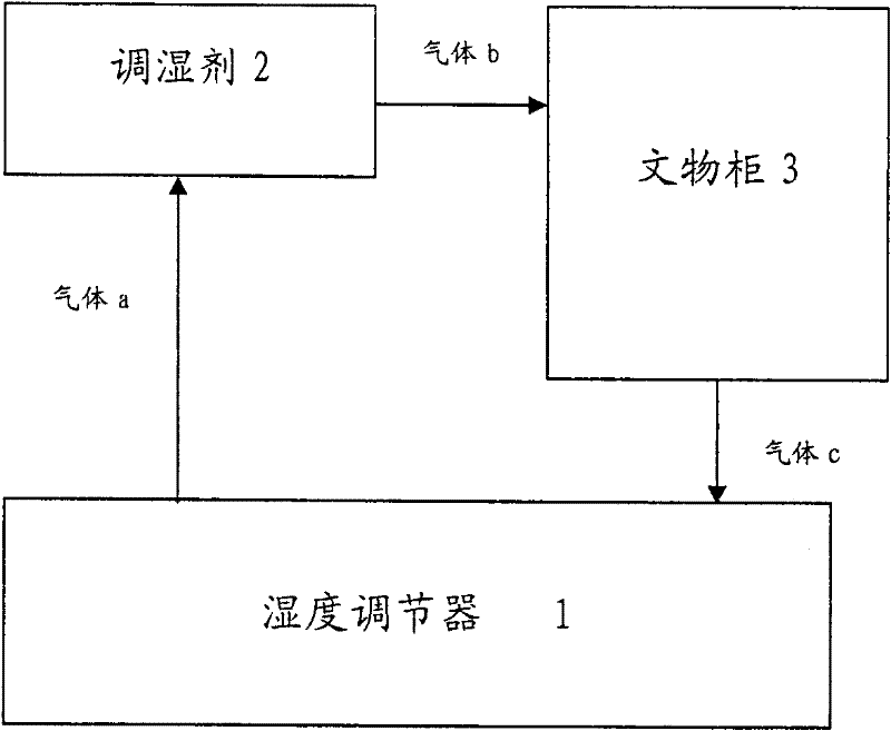 Alternate humidity control method for energy-saving cultural relic cabinet