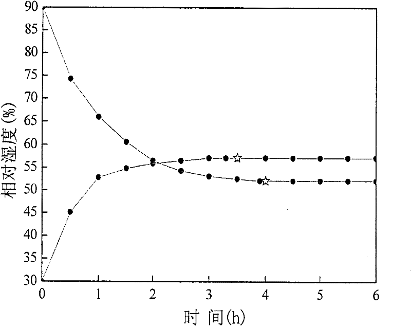 Alternate humidity control method for energy-saving cultural relic cabinet