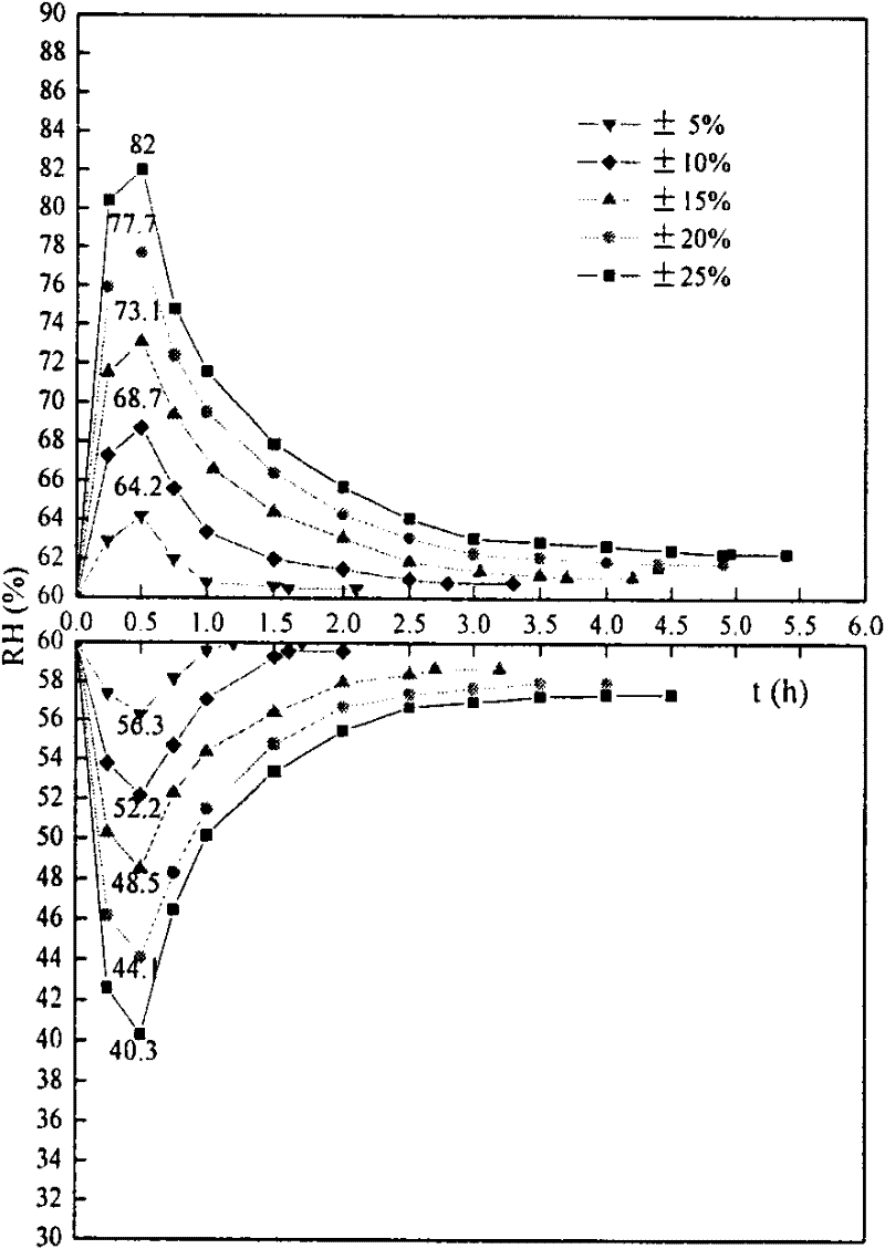 Alternate humidity control method for energy-saving cultural relic cabinet