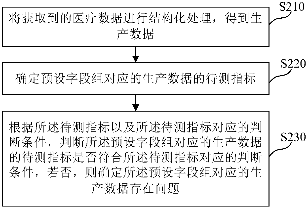 Quality control method and device for medical data production and electronic equipment