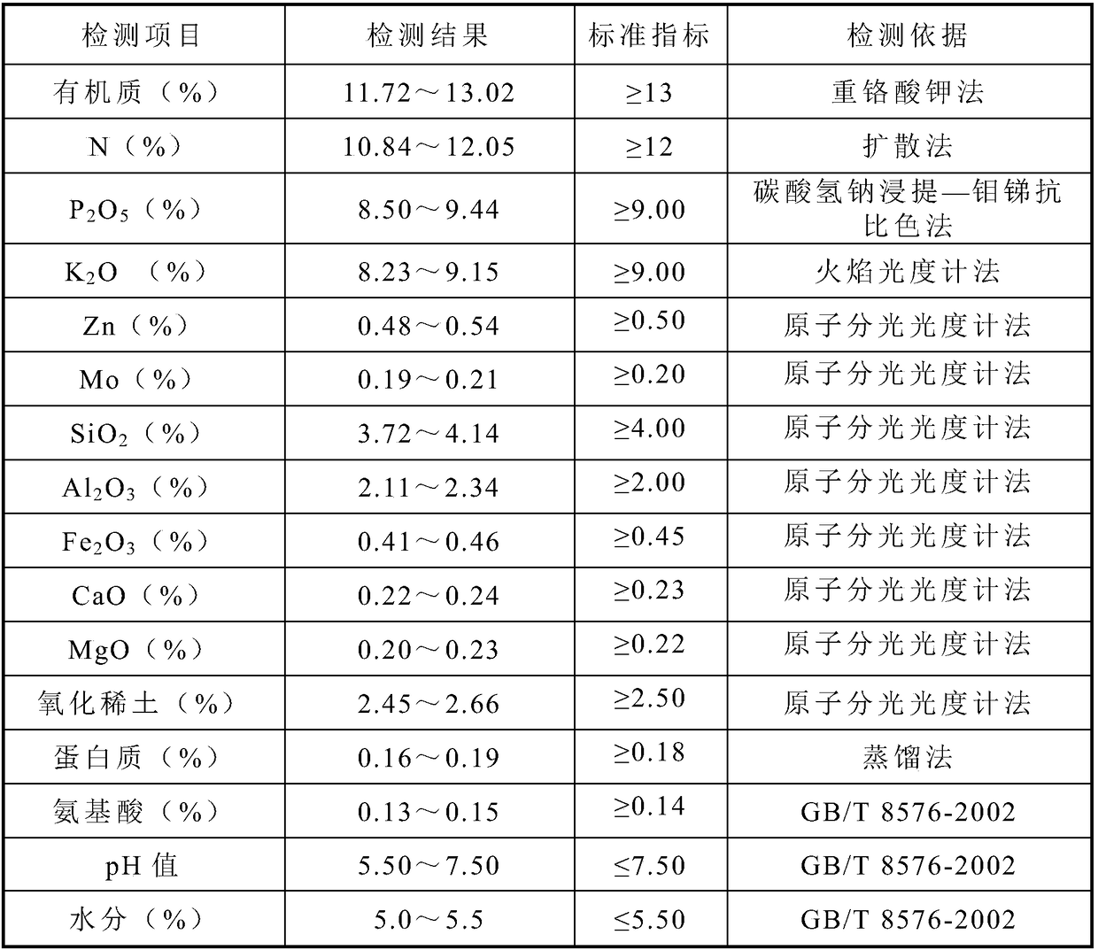 Onion medical fertilizer containing spirulina residues and preparation method of fertilizer