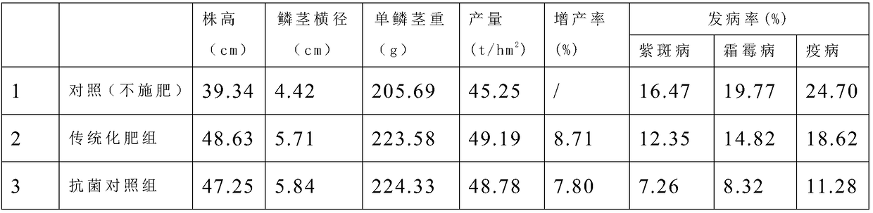 Onion medical fertilizer containing spirulina residues and preparation method of fertilizer