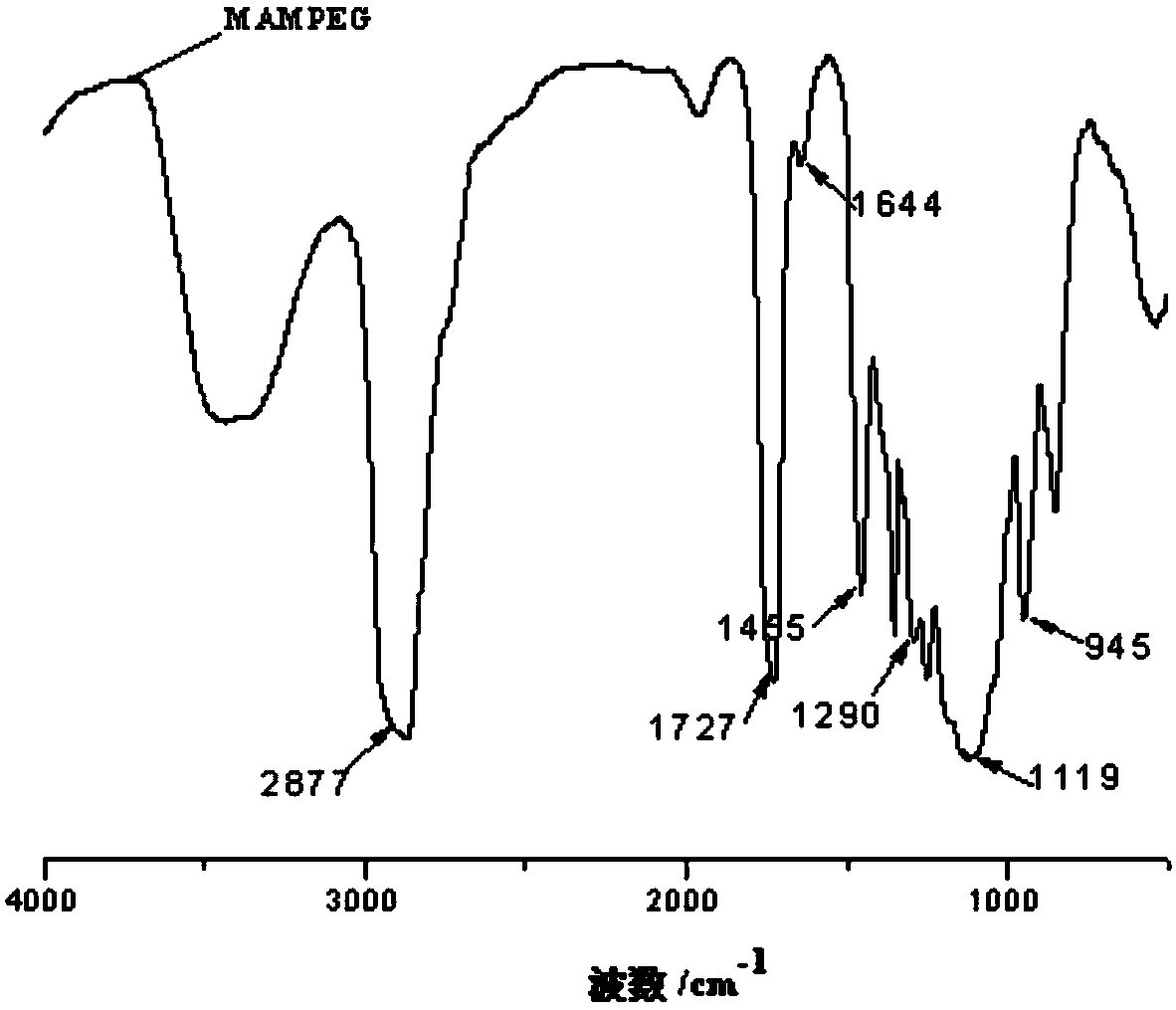 A hyperbranched glycoside polycarboxylate water reducer and its preparation method and application