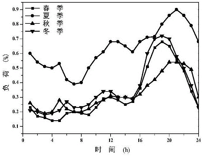 Power distribution network energy saving benefit evaluation method based on full-life cycle model