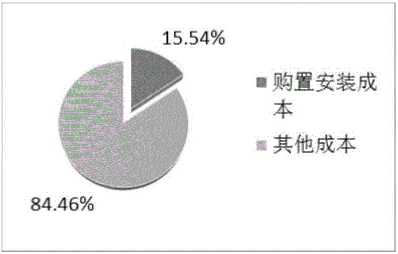 Power distribution network energy saving benefit evaluation method based on full-life cycle model