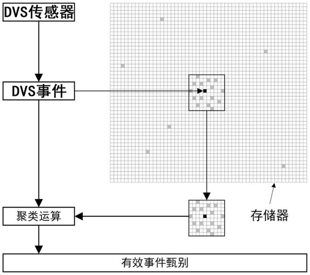 Clustering noise reduction device and method, chip, event imaging device and electronic equipment