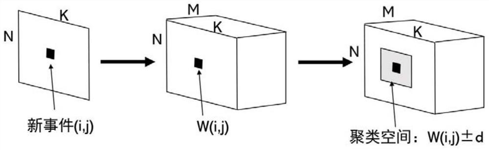 Clustering noise reduction device and method, chip, event imaging device and electronic equipment