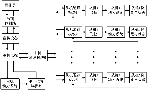 Unmanned plane cluster control system based on bidirectional communication module