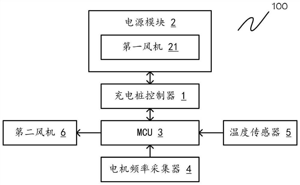 Charging pile fan speed regulation system and method