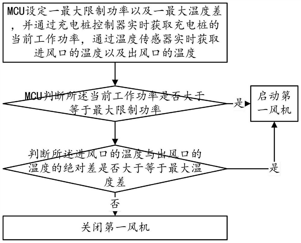 Charging pile fan speed regulation system and method