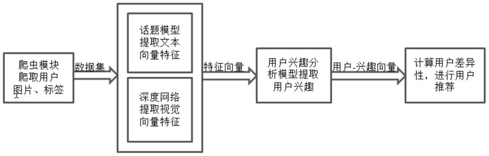 Method and system for user interest mining and user recommendation based on social pictures