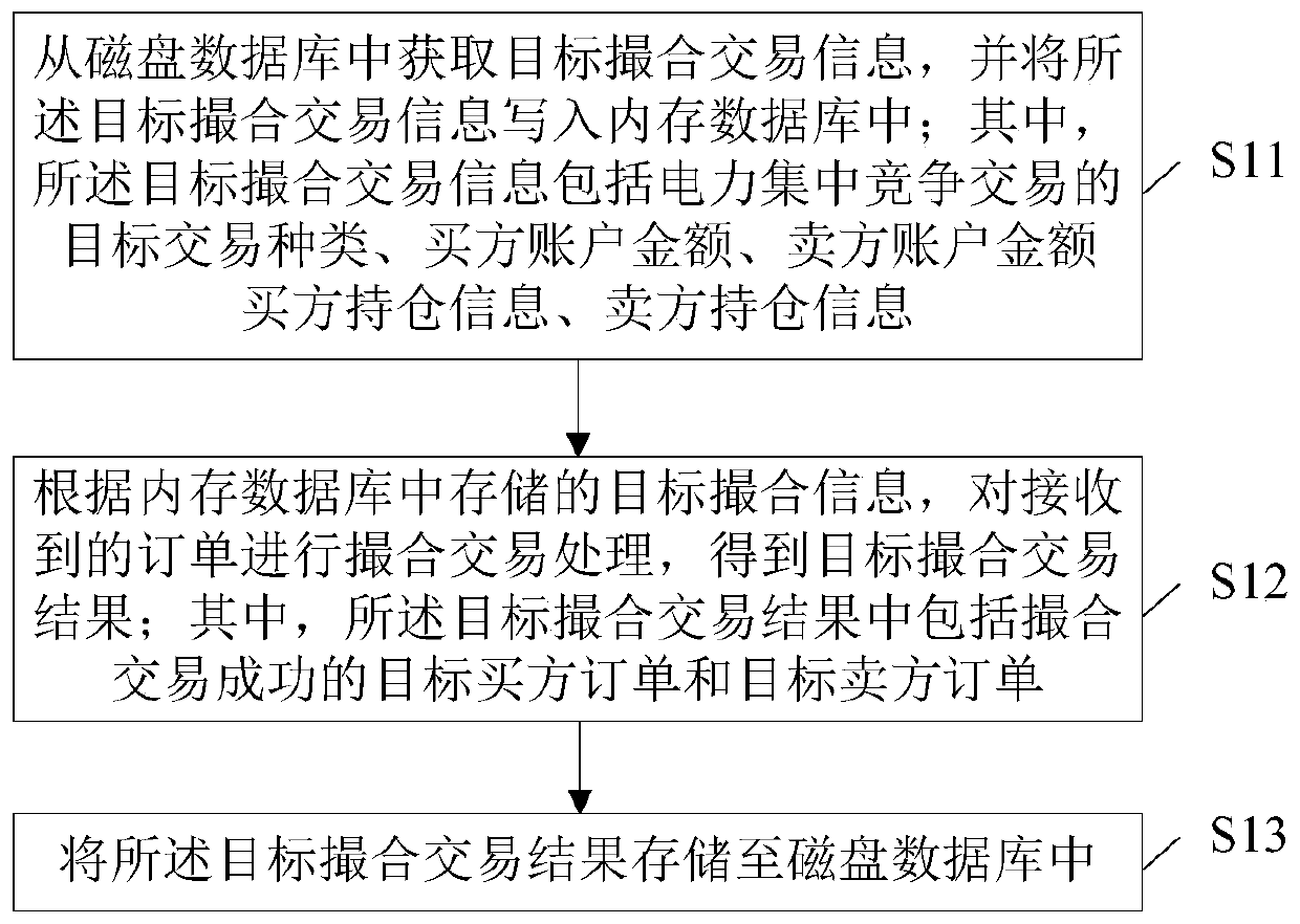 Power transaction method and device, computer equipment and storage medium