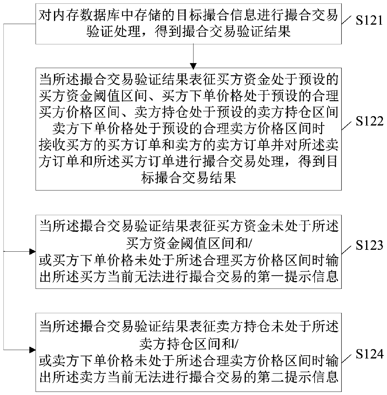 Power transaction method and device, computer equipment and storage medium