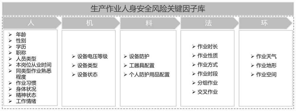 Quantitative evaluation system and method for reducing risks of production operators