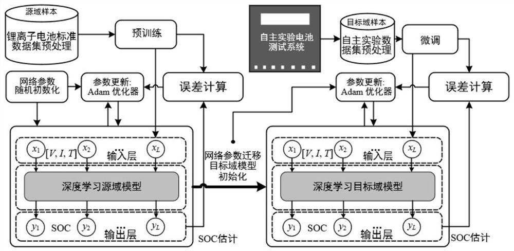 Lithium ion battery SOC estimation method based on deep-transfer learning