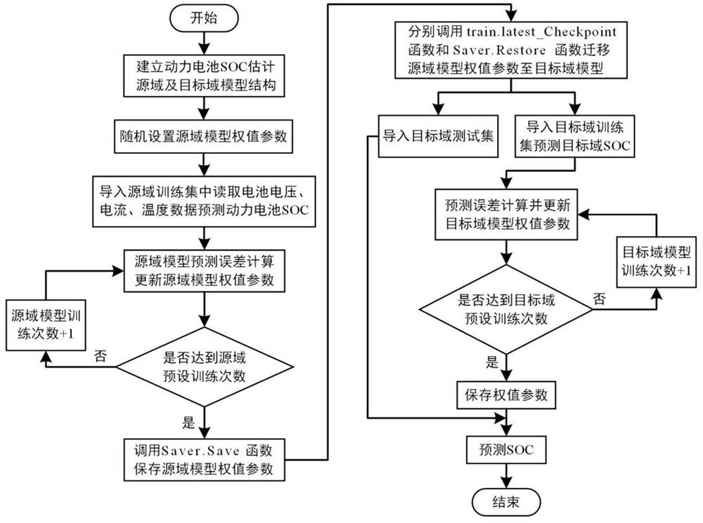 Lithium ion battery SOC estimation method based on deep-transfer learning