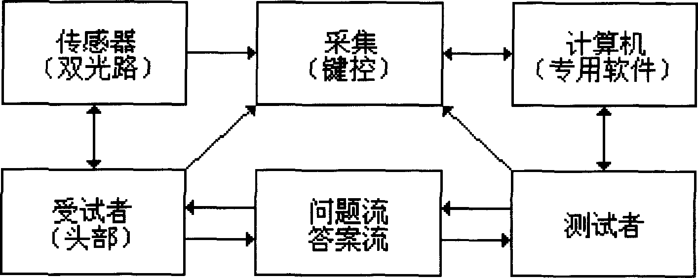 Lie detection method base on neurotransmitter