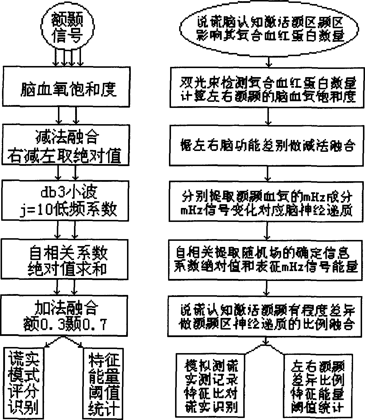 Lie detection method base on neurotransmitter