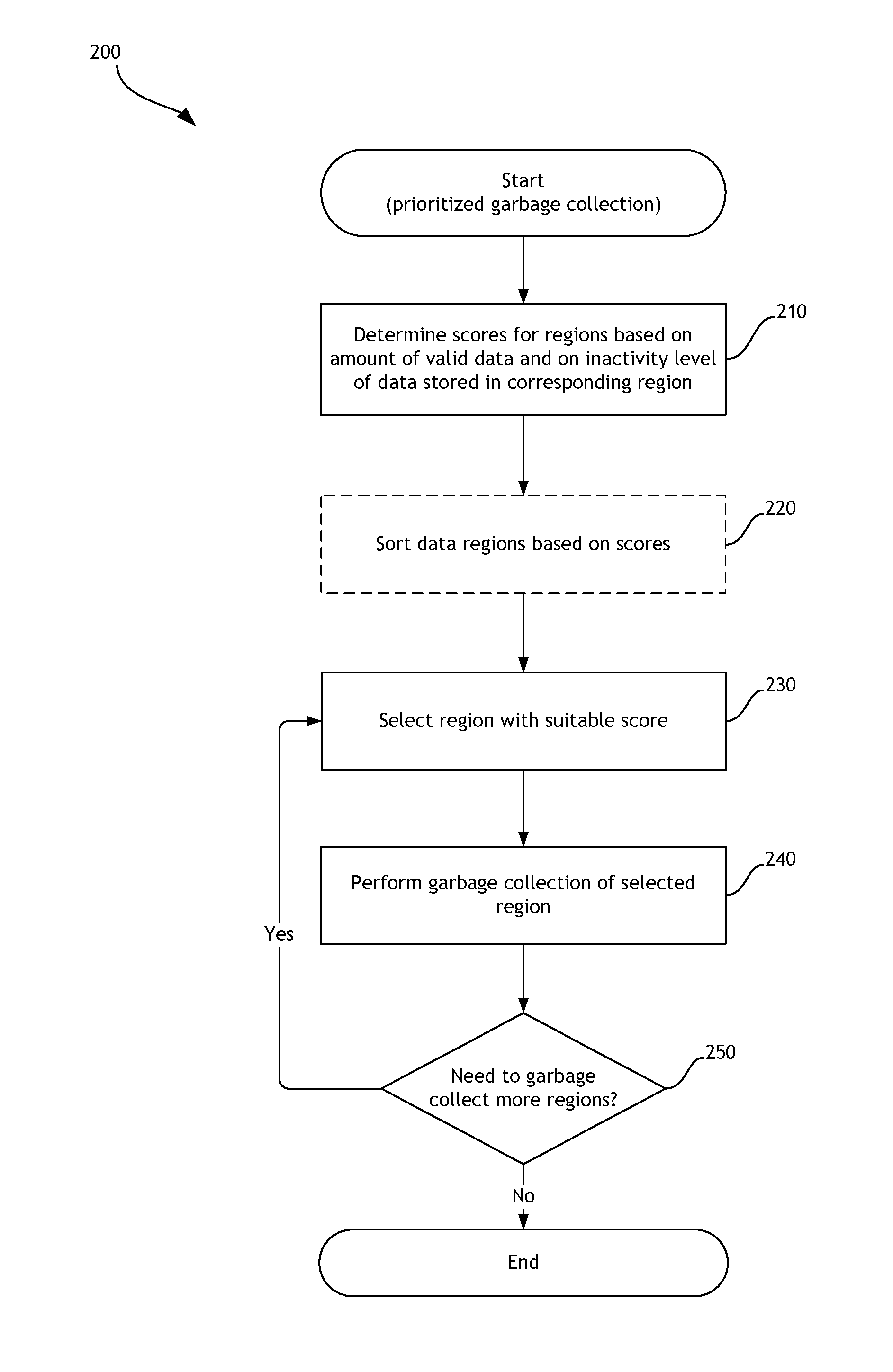 Garbage collection based on the inactivity level of stored data