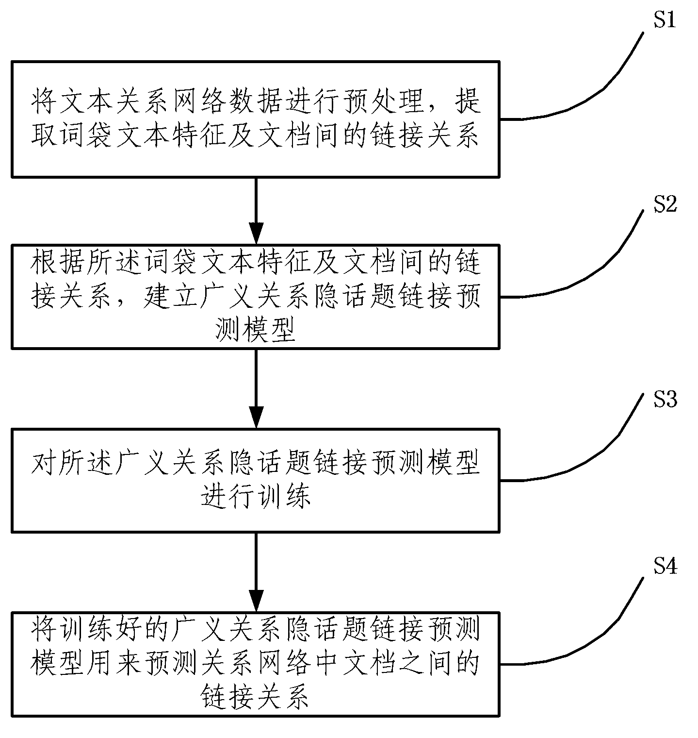 Relational network link predicting method based on generalized relation hidden topic model