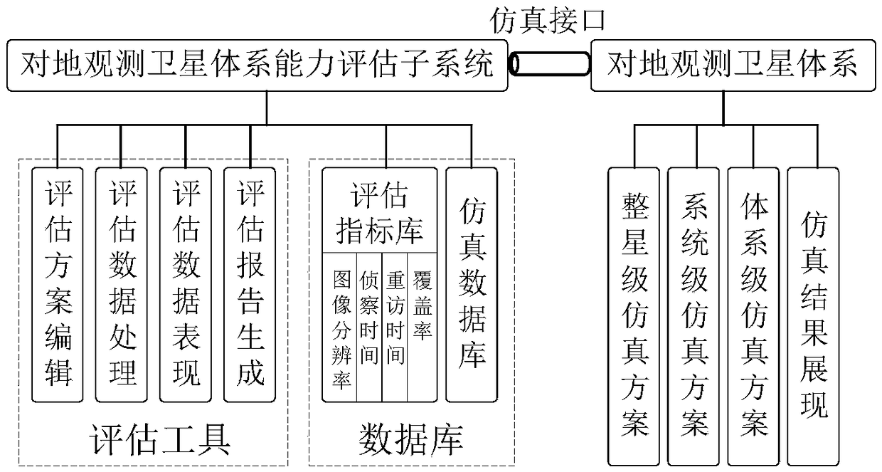 Architecture design and optimization system of earth observation satellite