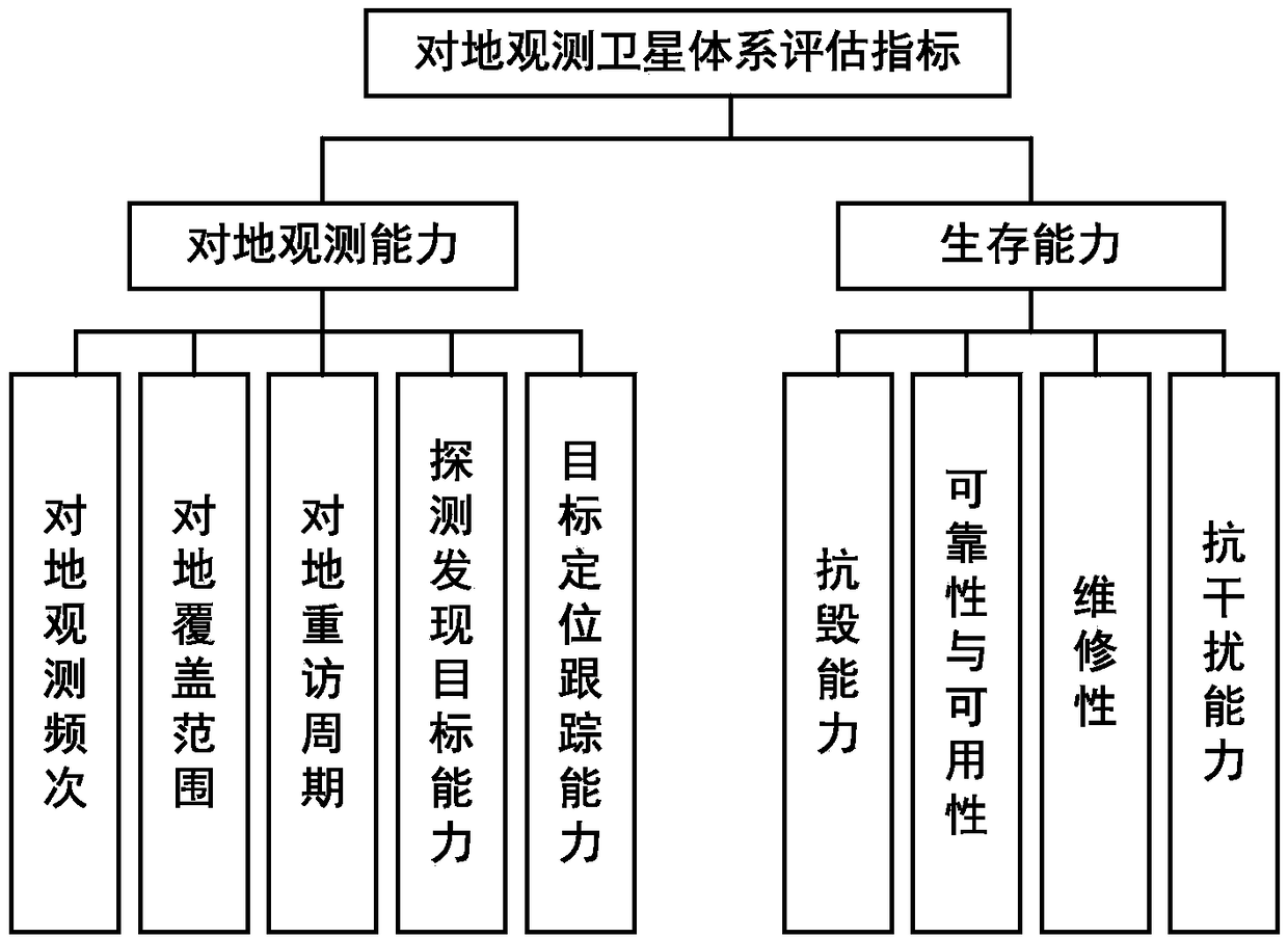 Architecture design and optimization system of earth observation satellite