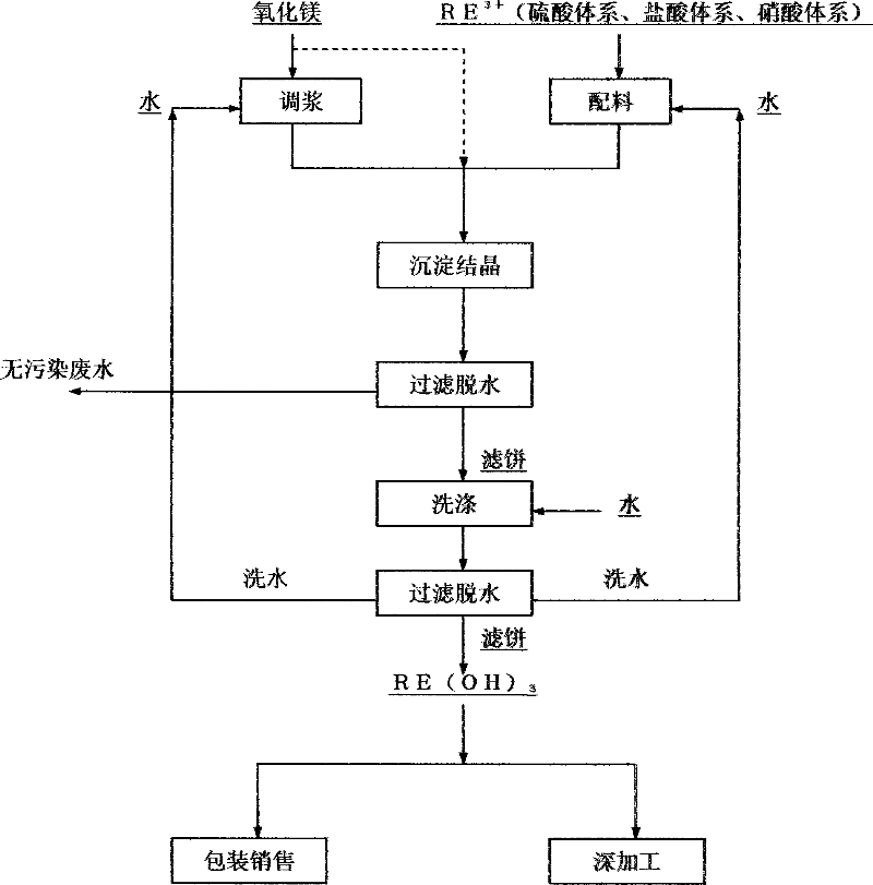 Production process of magnesia used for rear earth solution precipitator