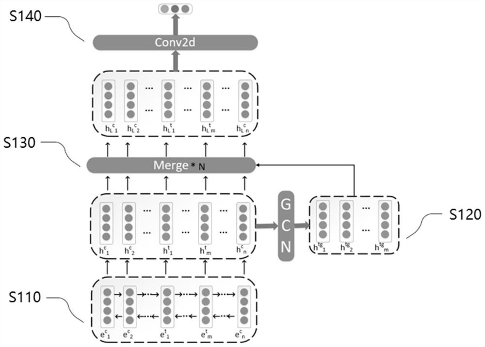 Aspect-level sentiment analysis method based on dependency syntax tree and deep learning