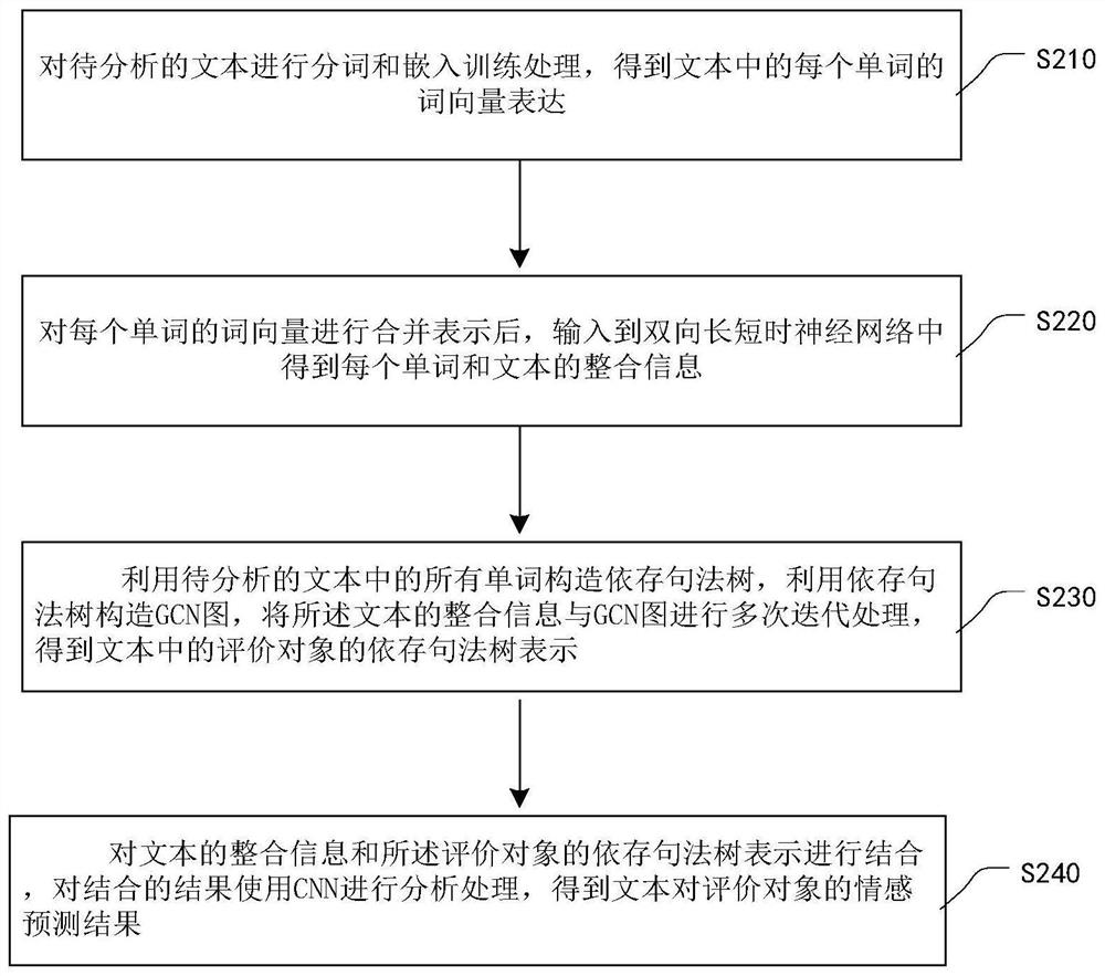 Aspect-level sentiment analysis method based on dependency syntax tree and deep learning