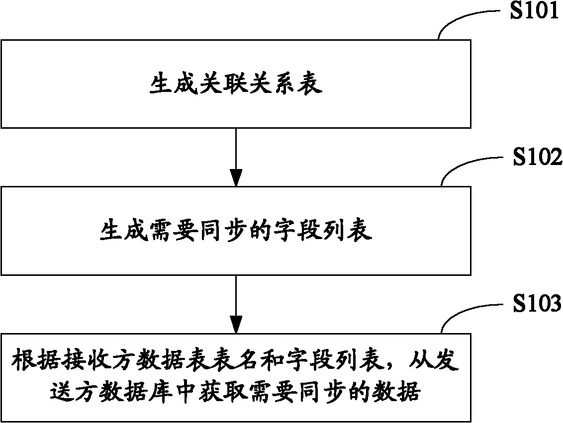 Data synchronization method, device and system