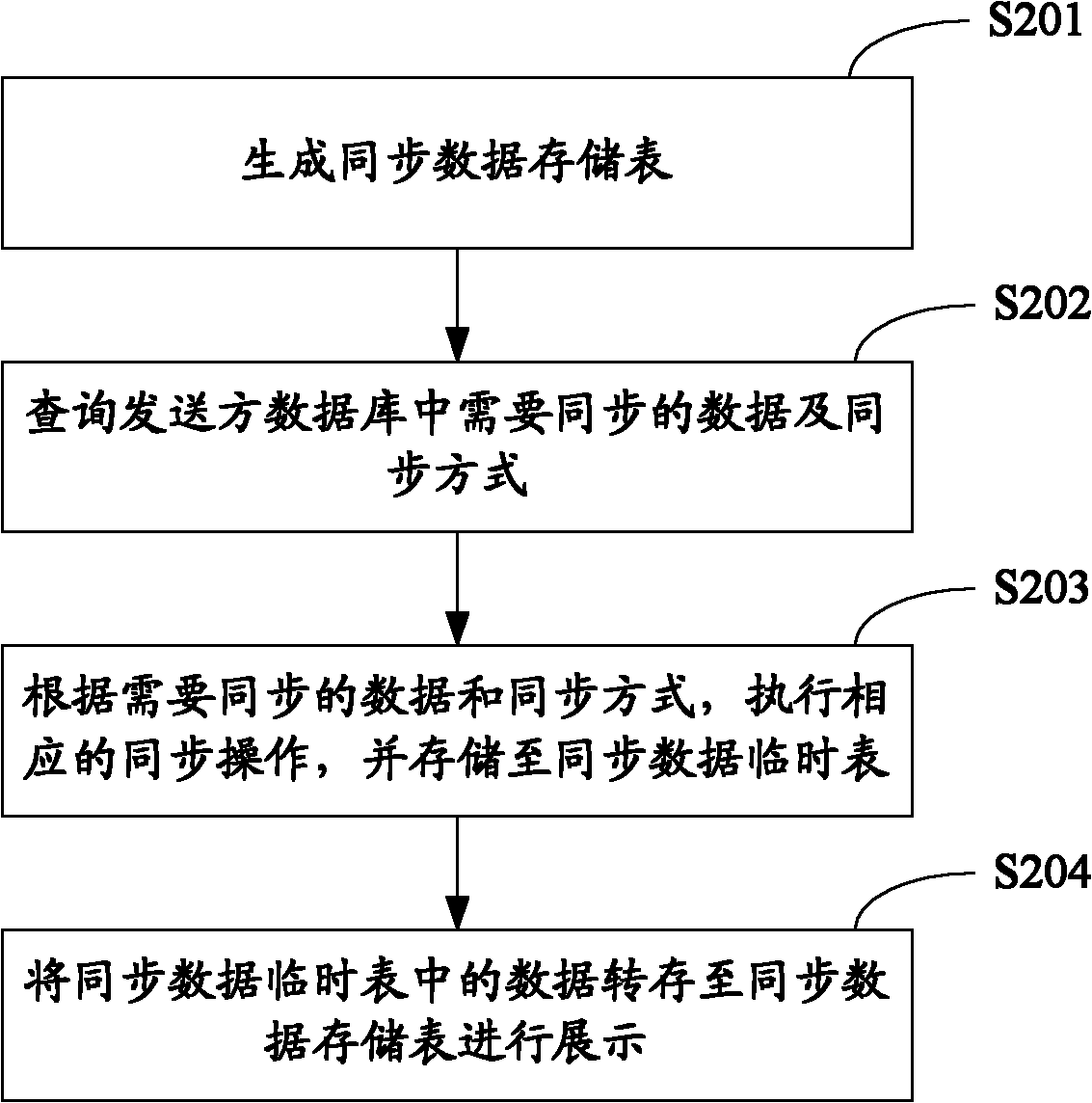 Data synchronization method, device and system