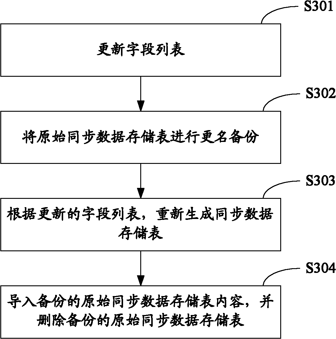 Data synchronization method, device and system