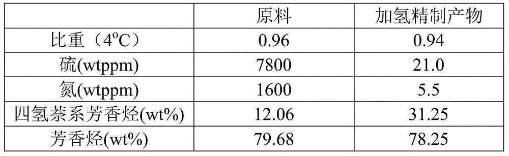 Method for increase production of aromatic hydrocarbon raw material by use of inferior heavy aromatics