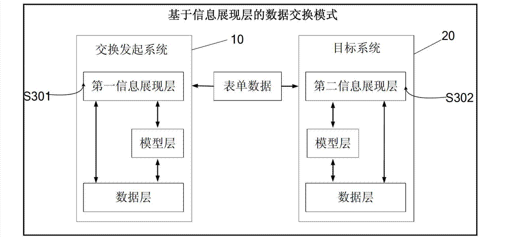 Conventional data exchange method and conventional data exchange system based on information presentation layers