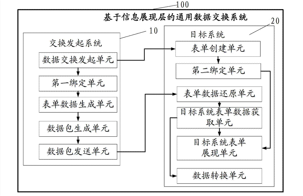 Conventional data exchange method and conventional data exchange system based on information presentation layers