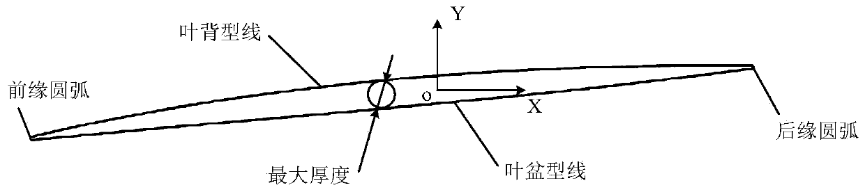 Blade edge head section molded line self-adaptive segmentation method based on curvature change