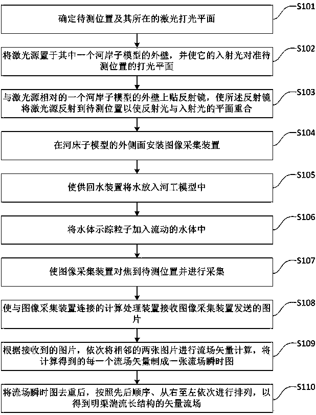 System and method for using river model to measure open channel turbulence long structure