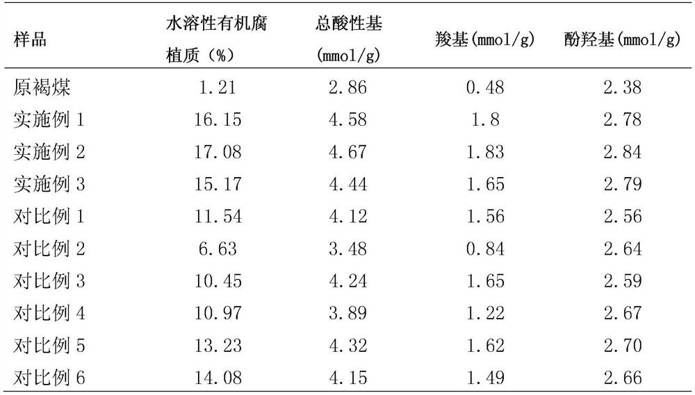 A kind of method of activating lignite