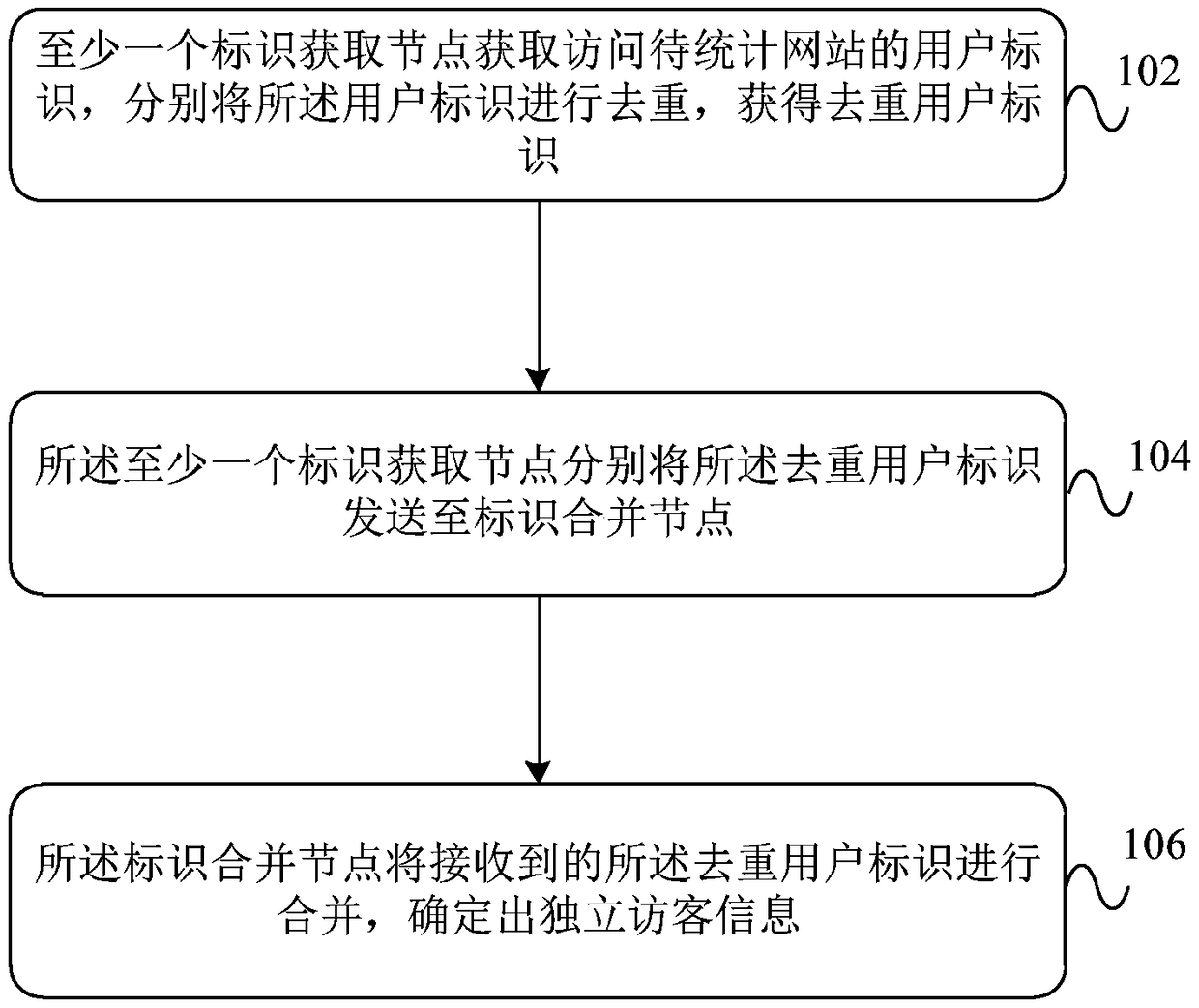 Unique visitor statistical method and device