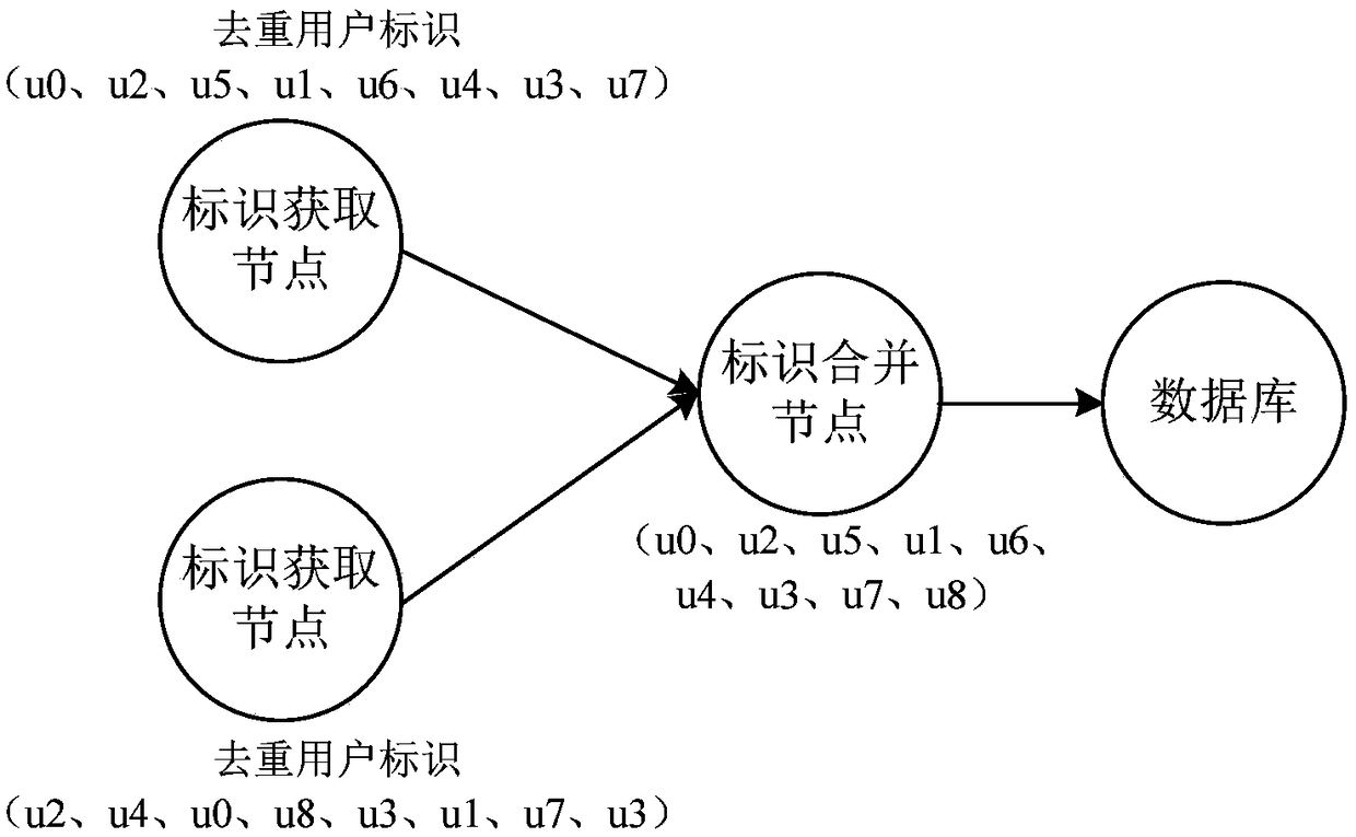 Unique visitor statistical method and device