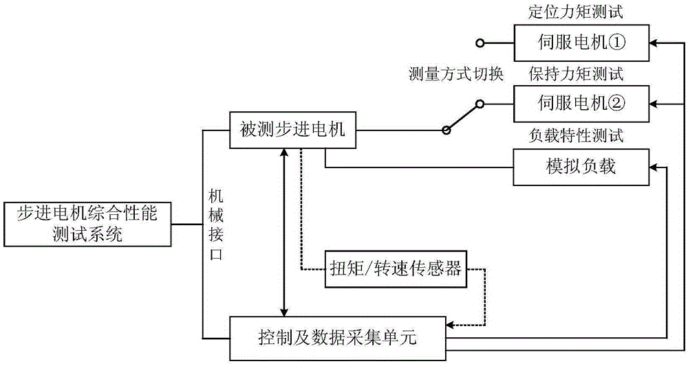 Comprehensive property test system for stepping motor