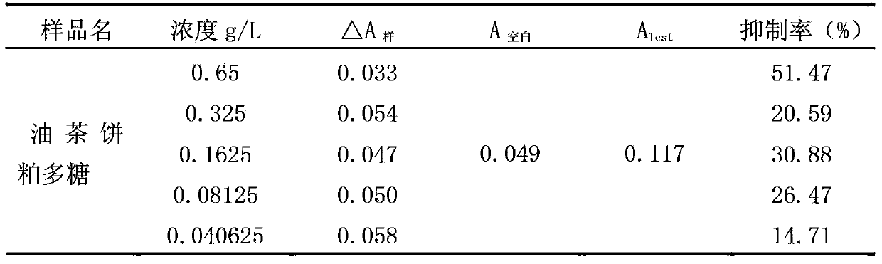 Uses of camellia oleifera cake polysaccharide