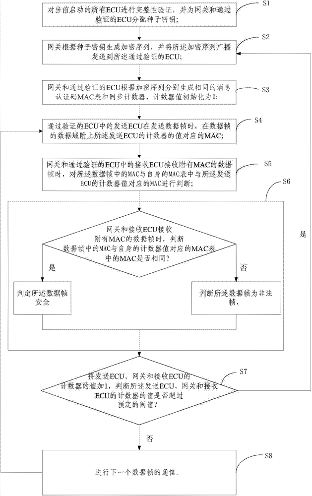 CAN bus authentication method and system based on broadcasting