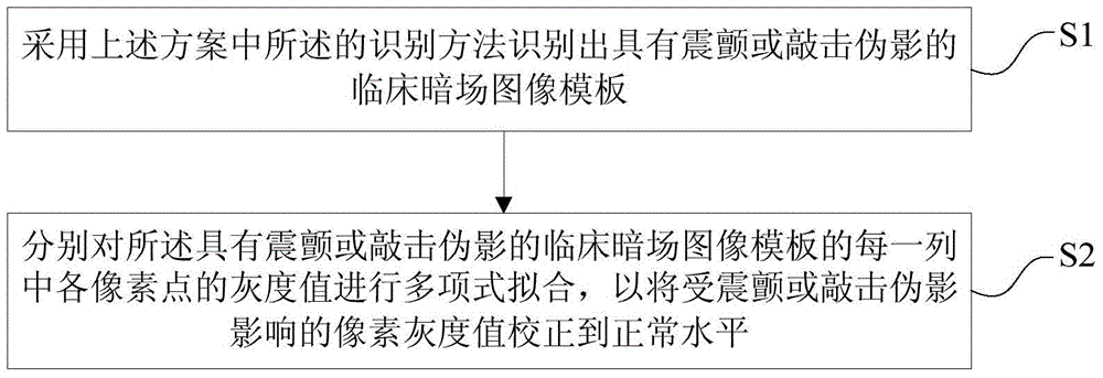 Identification and correction method for tremor or tapping artifact in dark-field image template of detector