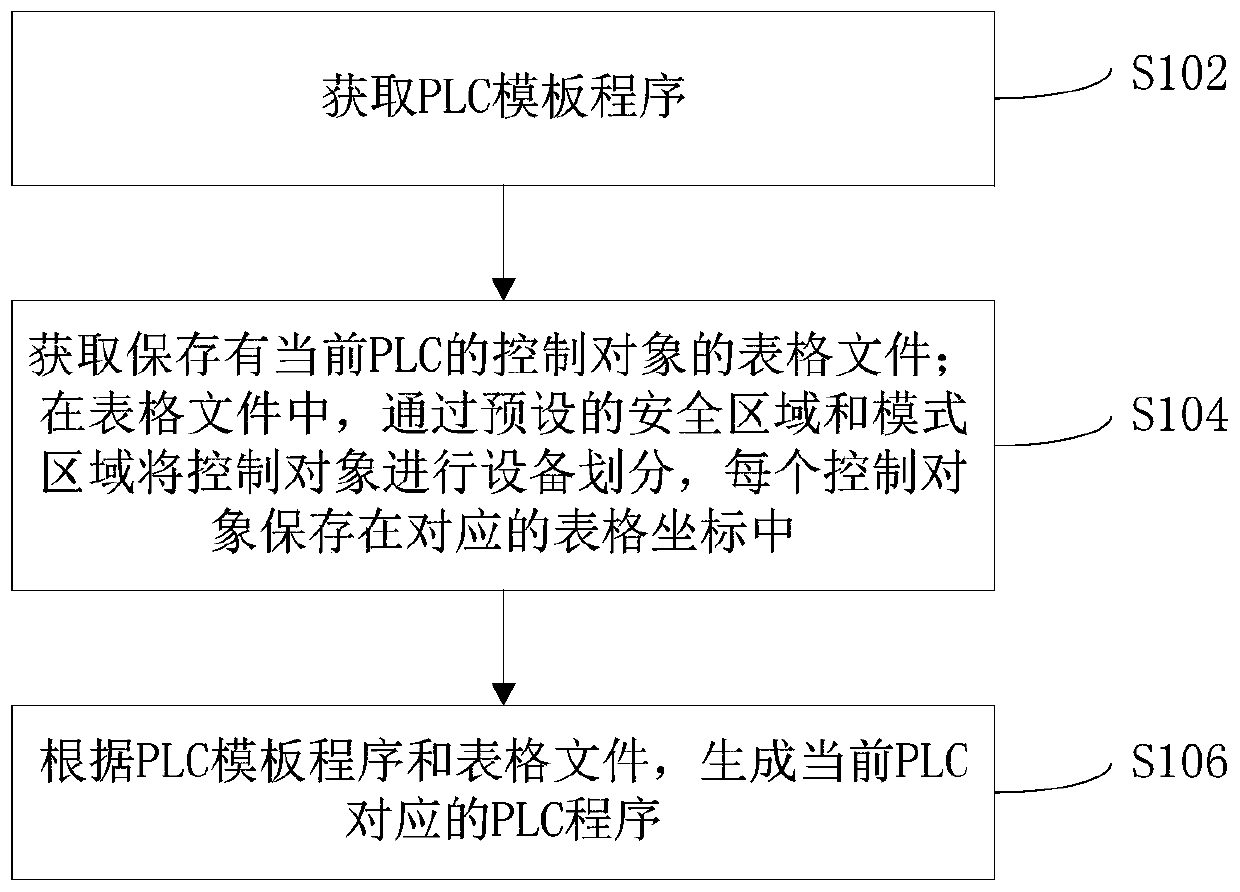 Automatic generation methods and device and automatic generation realization device for PLC (Programmable Logic Controller) programs