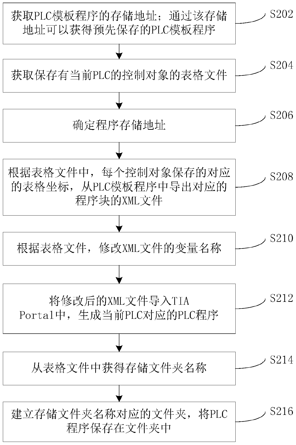 Automatic generation methods and device and automatic generation realization device for PLC (Programmable Logic Controller) programs