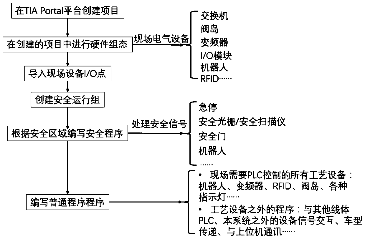 Automatic generation methods and device and automatic generation realization device for PLC (Programmable Logic Controller) programs