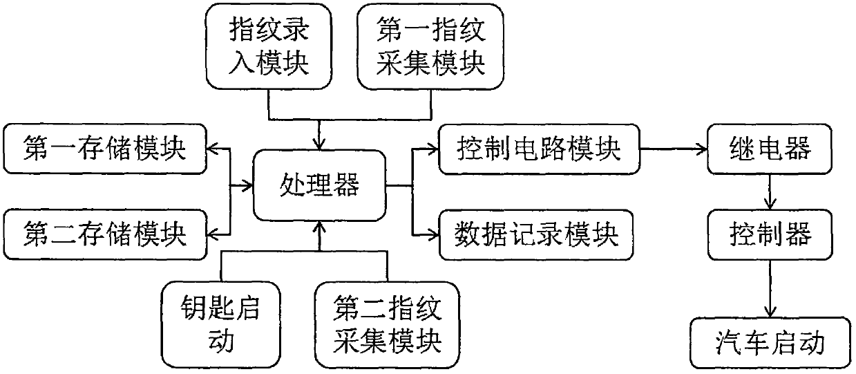 Automobile intelligent identification starting system